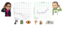 Julie and Brad Bitmojis next to their audiograms